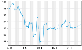 Chart DekaStruktur: 4 Chance - 1 mois