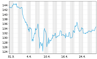 Chart DekaStruktur: 4 ChancePlus - 1 Month