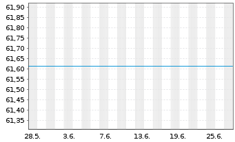 Chart UniDividendenAss Inhaber-Anteile -net- o.N. - 1 mois