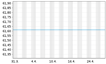 Chart UniDividendenAss Inhaber-Anteile -net- o.N. - 1 mois