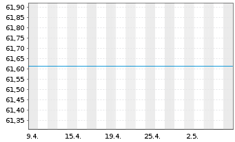 Chart UniDividendenAss Inhaber-Anteile -net- o.N. - 1 Monat