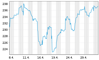 Chart Robeco Em. Markets Equit. Act. Nom. Cl D EUR - 1 Month