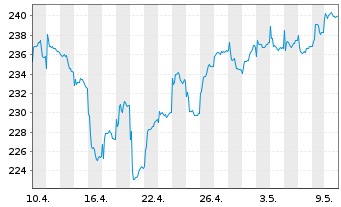 Chart Robeco Em. Markets Equit. Act. Nom. Cl D EUR - 1 mois