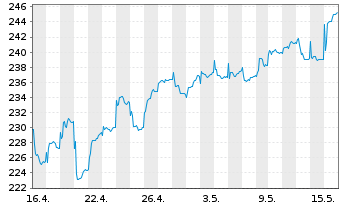 Chart Robeco Em. Markets Equit. Act. Nom. Cl D EUR - 1 Monat