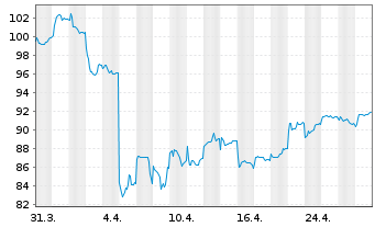 Chart Robeco Chinese Equities - 1 mois