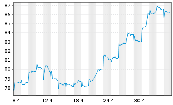 Chart Robeco Chinese Equities - 1 Month