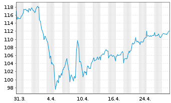 Chart Robeco New Wld Financials Equs - 1 Month