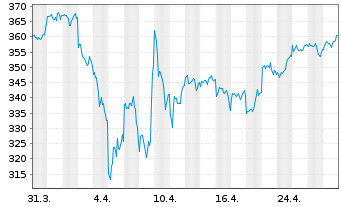 Chart Robeco Consumer Trends Equiti. - 1 Monat