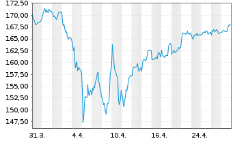 Chart avant-garde Stock Fd Inhaber-Anteile A o.N. - 1 Month