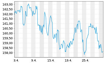 Chart MainFirst - avant-garde Stock Inhaber-Ant. A o.N. - 1 mois
