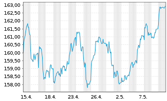 Chart avant-garde Stock Fd Inhaber-Anteile A o.N. - 1 Month