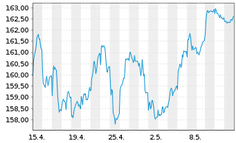Chart avant-garde Stock Fd Inhaber-Anteile A o.N. - 1 Monat