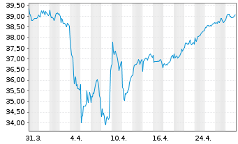 Chart FTIF-Templ.Europ.Sm.-Mid.Cap N-Anteile N(acc.)o.N. - 1 mois