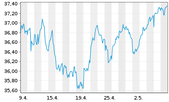 Chart FTIF-Templ.Europ.Sm.-Mid.Cap N-Anteile N(acc.)o.N. - 1 Month