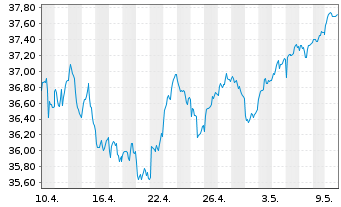 Chart FTIF-Templ.Europ.Sm.-Mid.Cap N-Anteile N(acc.)o.N. - 1 mois