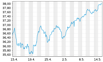Chart FTIF-Templ.Europ.Sm.-Mid.Cap N-Anteile N(acc.)o.N. - 1 Month