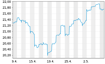Chart Fr.Temp.Inv.Fds-T.Em.Mkt.Fd NAN acc.(EUR) o.N. - 1 Month