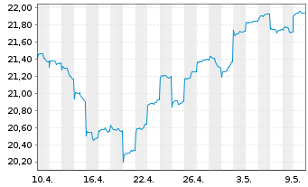 Chart Fr.Temp.Inv.Fds-T.Em.Mkt.Fd NAN acc.(EUR) o.N. - 1 Monat