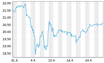 Chart F.Temp.Inv.Fds-T.Growth (EUR) Nam.-A. A(Ydis.)o.N. - 1 mois