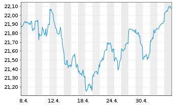 Chart F.Temp.Inv.Fds-T.Growth (EUR) Nam.-A. A(Ydis.)o.N. - 1 Month