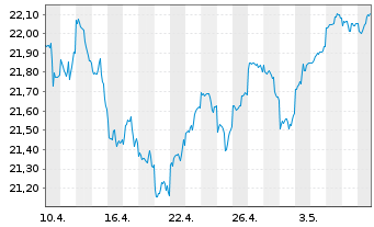 Chart F.Temp.Inv.Fds-T.Growth (EUR) Nam.-A. A(Ydis.)o.N. - 1 mois