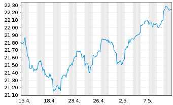Chart F.Temp.Inv.Fds-T.Growth (EUR) Nam.-A. A(Ydis.)o.N. - 1 Month