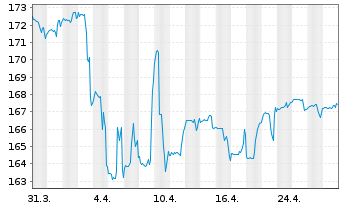 Chart DWS Funds-Global Protect 80 Inhaber-Anteile o.N. - 1 mois