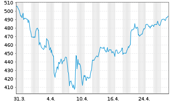 Chart Pictet Funds (LUX) - Biotech - 1 mois