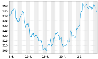 Chart Pictet Funds (LUX) - Biotech - 1 Month