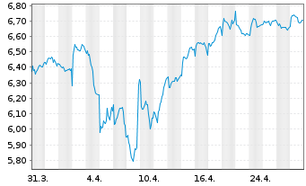 Chart BNP P.Easy-FTSE E./N.Euro.Cap. - 1 Monat