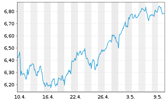 Chart BNP P.Easy-FTSE E./N.Euro.Cap. - 1 Month