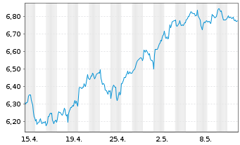 Chart BNP P.Easy-FTSE E./N.Euro.Cap. - 1 mois