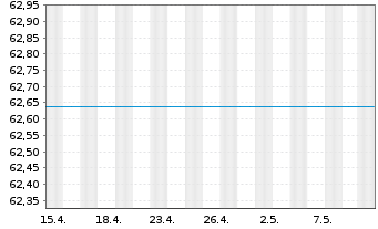 Chart UniEuroRenta Real Zins Inhaber-Anteile A o.N. - 1 Month