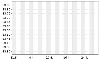 Chart UniEuroRenta Real Zins Inhaber-Anteile -net-A o.N. - 1 Monat