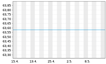 Chart UniEuroRenta Real Zins Inhaber-Anteile -net-A o.N. - 1 mois