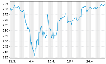 Chart BNP Paribas Japan Small Cap - 1 Monat