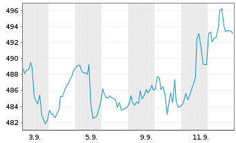 Chart Partners Grp L.I.-List.Pr.Equ. Nam.-An.EUR(P-Acc.) - 1 Month
