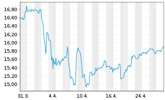 Chart UBS (Lux) Key Sel.-Gbl All.USDAct.auPort.P-acco.N. - 1 mois