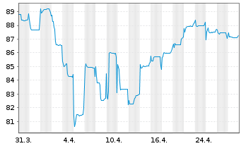 Chart Fidel.Funds SICAV-India Fo. Bearer Sh. A EUR o.N. - 1 Month