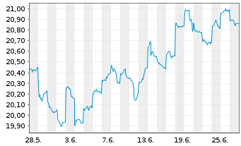 Chart HSBC GIF-As.Pac.e.Jap.Eq.Hi.Di - 1 mois