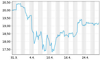 Chart HSBC GIF-As.Pac.e.Jap.Eq.Hi.Di - 1 mois