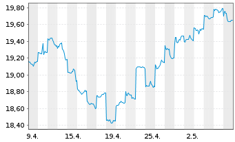 Chart HSBC GIF-As.Pac.e.Jap.Eq.Hi.Di - 1 Month