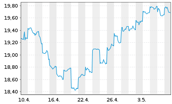 Chart HSBC GIF-As.Pac.e.Jap.Eq.Hi.Di - 1 Month