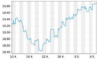 Chart HSBC GIF-As.Pac.e.Jap.Eq.Hi.Di - 1 Monat
