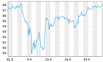 Chart CT (Lux) Global Focus Nam.-Ant. Epic AEH o.N. - 1 Monat