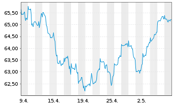 Chart Threadneedle L-World Equities - 1 mois