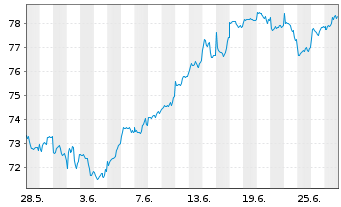 Chart UBS(Lux)Eq.-USA Growth DL Inh.-An.P-acc o.N. - 1 Monat