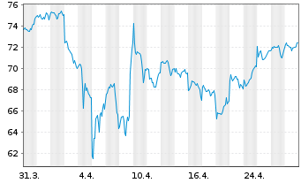 Chart UBS(Lux)Eq.-USA Growth DL Inh.-An.P-acc o.N. - 1 Monat