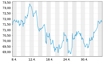 Chart UBS(Lux)Eq.-USA Growth DL Inh.-An.P-acc o.N. - 1 mois