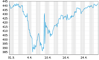 Chart UBS(Lux)Eq.-S.Caps Eu.Sust.EUR Nam.-An. P-acc o.N. - 1 mois